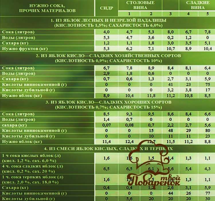 Таблиця пропорцій інгредієнтів для яблучного вина